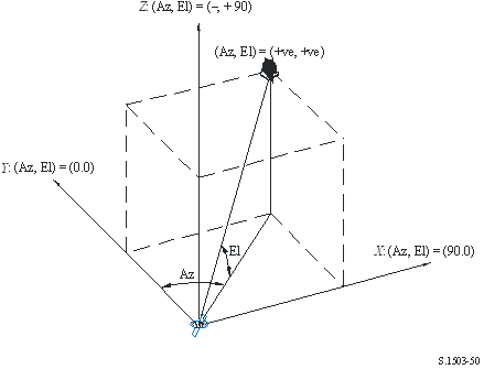 Figure 33: Definition of Azimuth and Elevation Angles