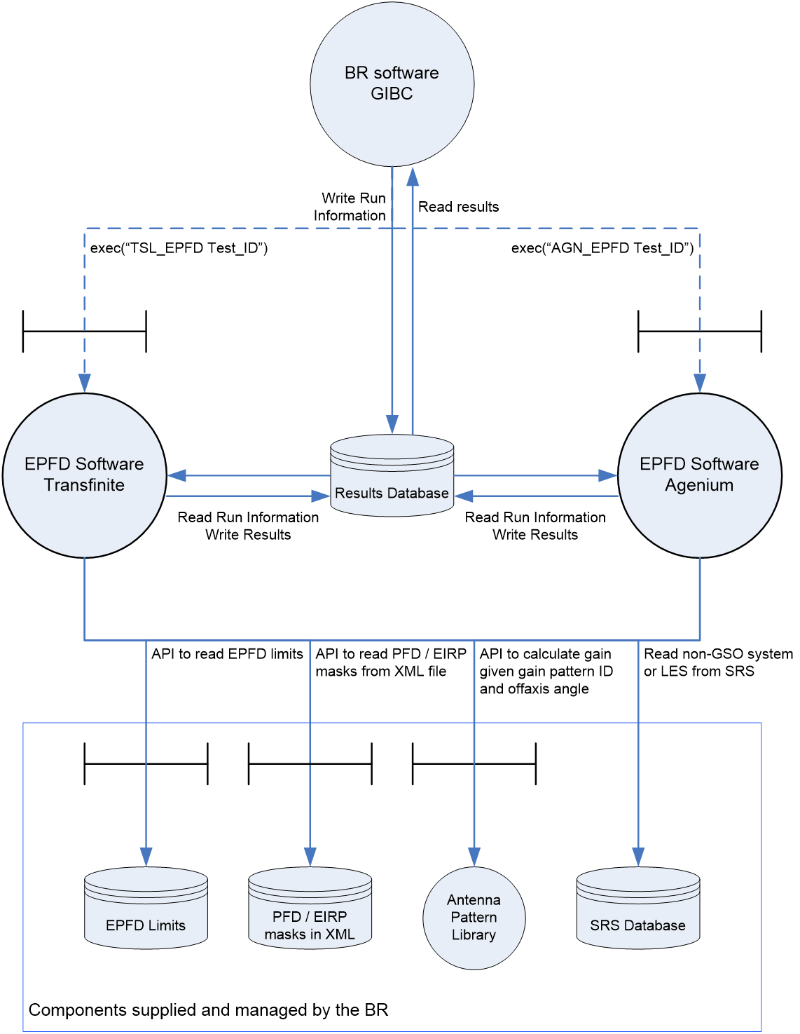 Figure 1: Interface between Visualyse EPFD and ITU Supplied Components