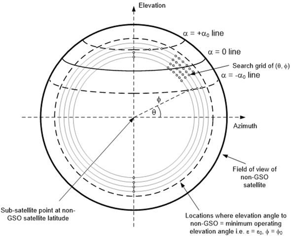 Figure 27: Searching non-GSO Satellite Field of View for WCG