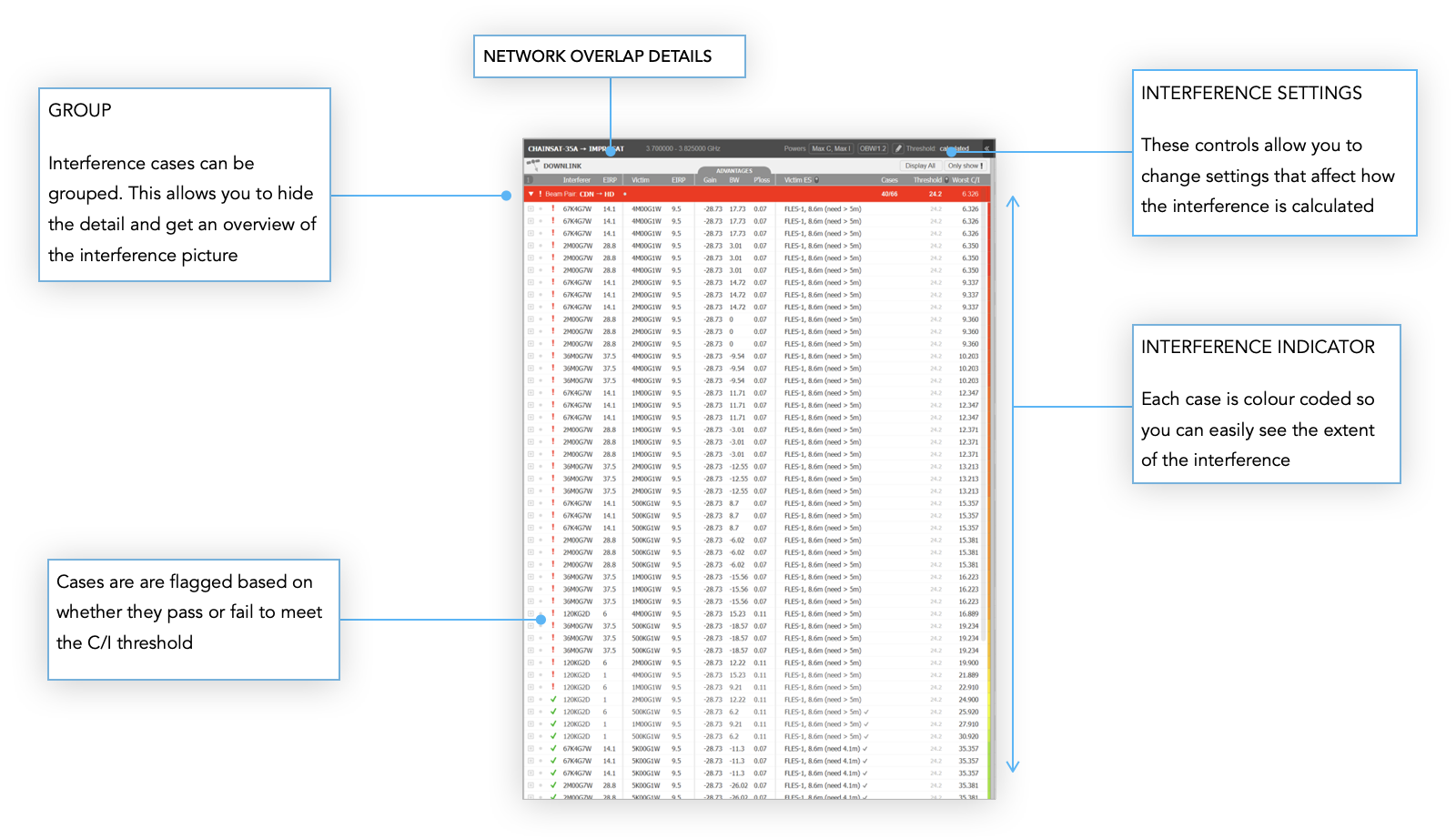 Detailed Coordination Interference Cases