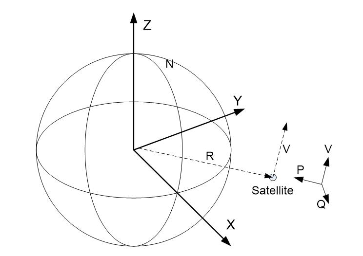 Definition of Satellite Coordinate System