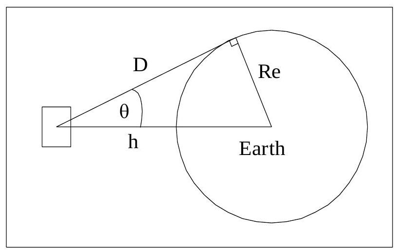 Field of View Parameters