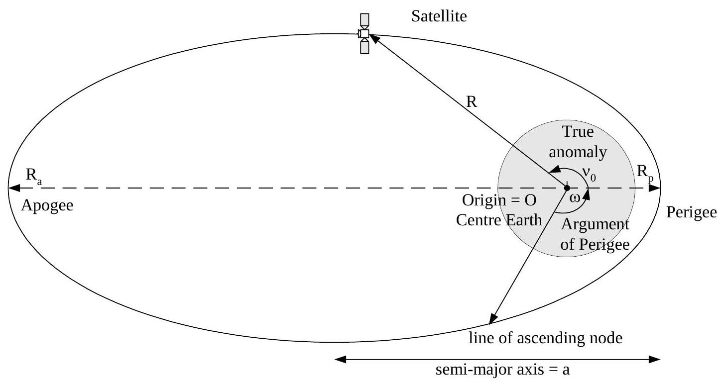 Orbit Parameters