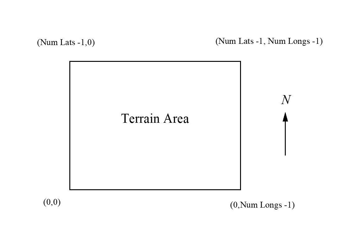 Terrain Area and Data Order