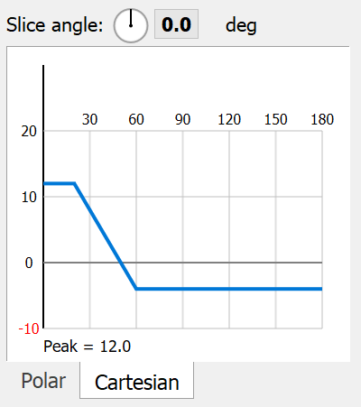 Cartesian plot