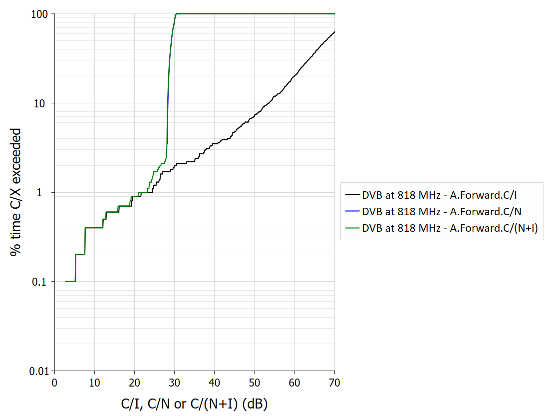 Example Distribution Chart