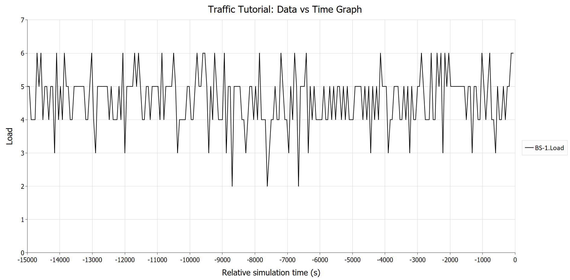 Traffic at BS-1 vs. Time