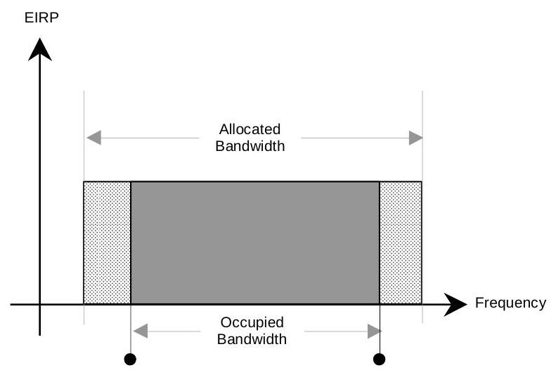 Allocated / Occupied Bandwidth