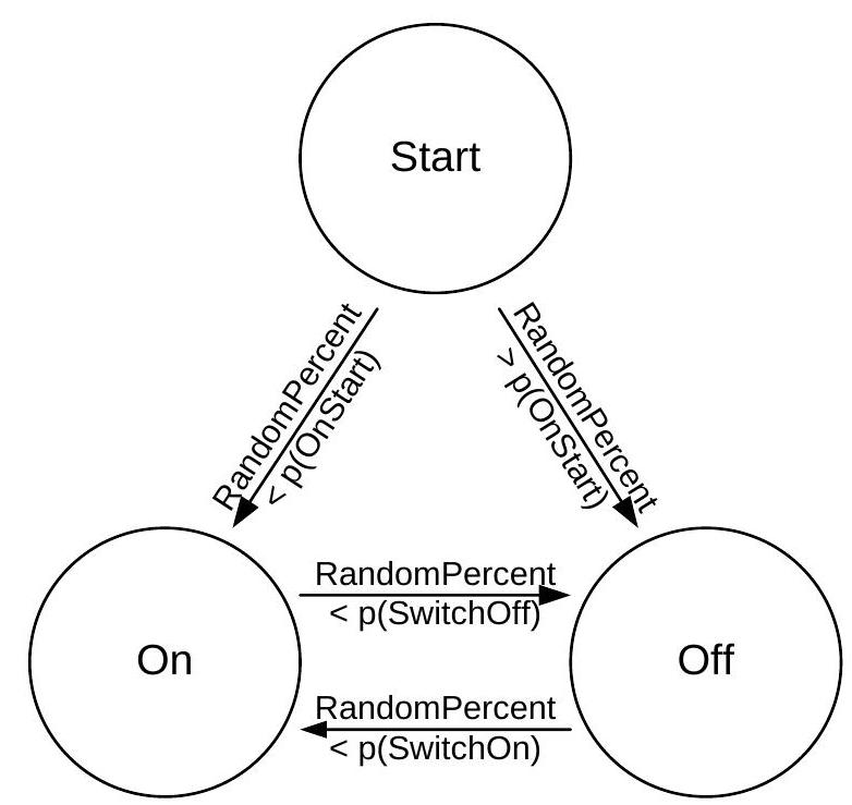 State Transition Diagram