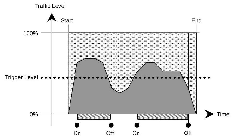 Trigger Level Example