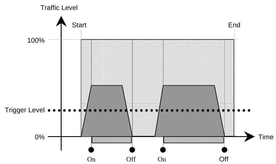 Trigger Level Example