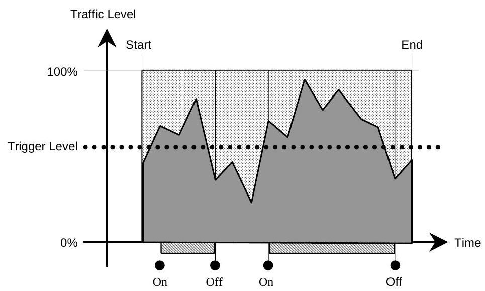 Trigger Level Example