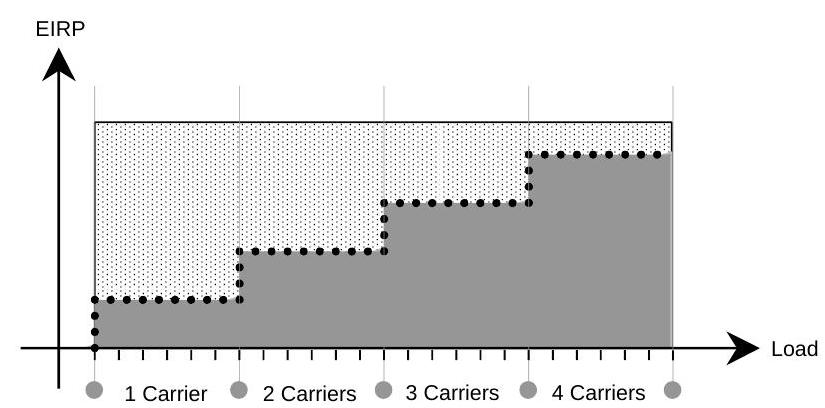 Variation of EIRP with Load