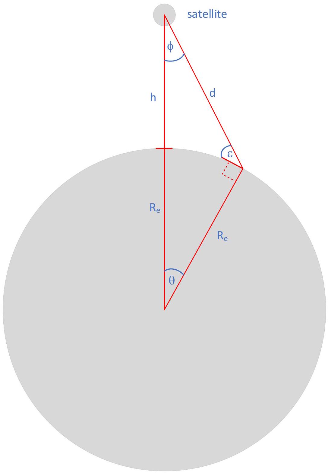 Orbit Field of View Tool Parameters