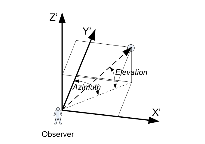 Azimuth, Elevation, Range