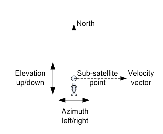 Coordinate System for Geostationary Satellites