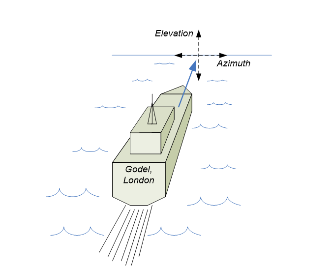 Elevation and Azimuth for Moving Ships