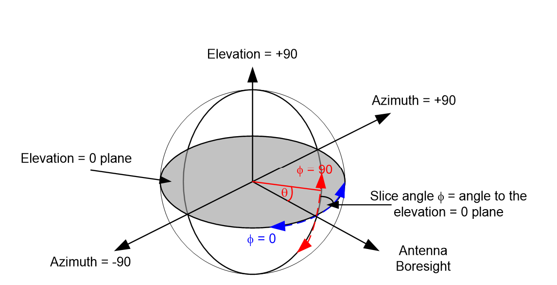 Gain Geometry