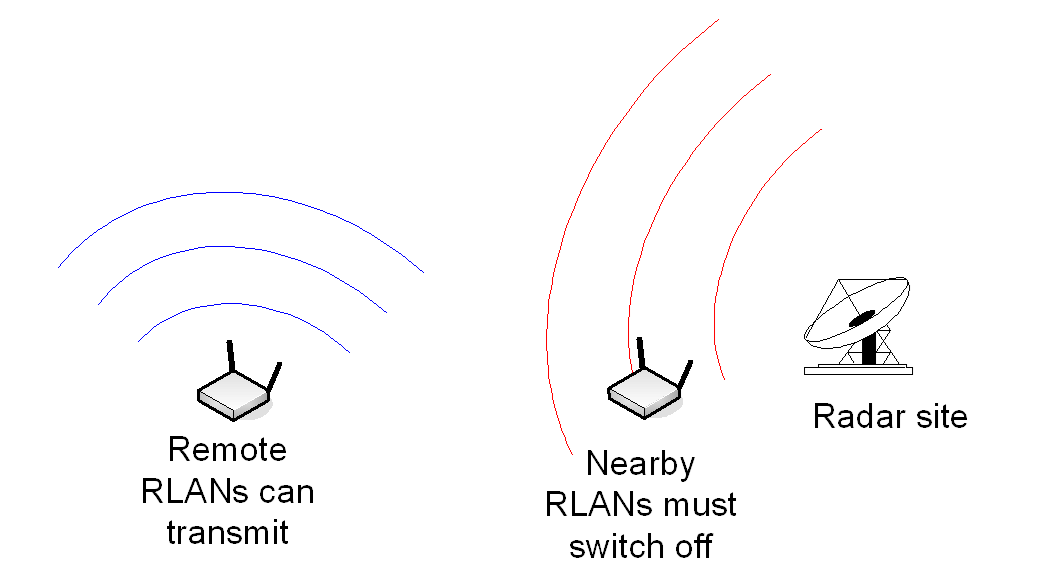 Modelling Listen Before Transmit