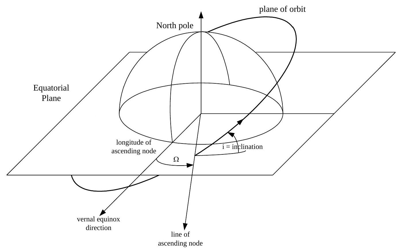 Orbit Parameters