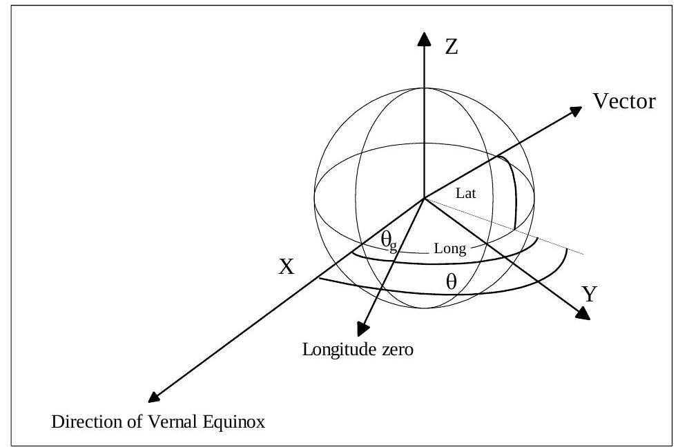 Orientation of inertial vectors