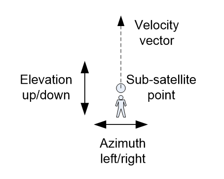 Visualisation of Satellite Coordinate System