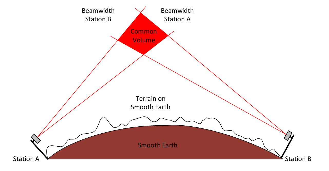 The Common Volume