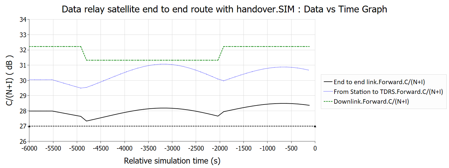 Example Data vs. Time Graph