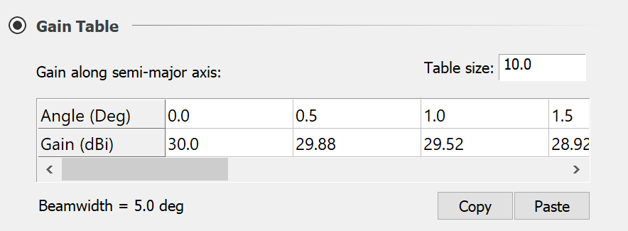 Gain Table for Elliptical Beams