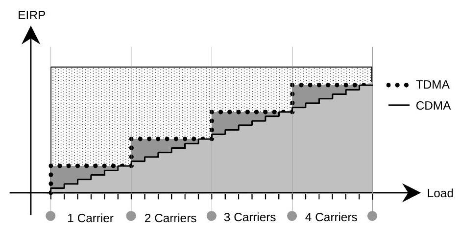 Variation of EIRP with Load