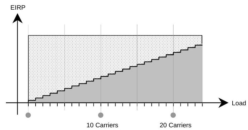 Variation of EIRP with Load